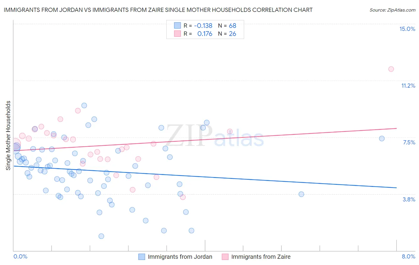 Immigrants from Jordan vs Immigrants from Zaire Single Mother Households