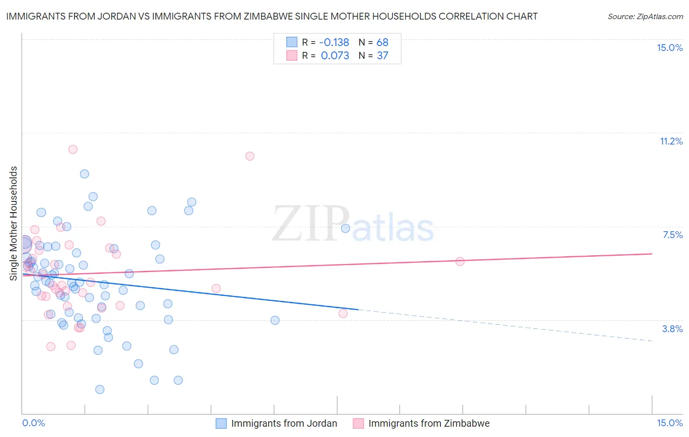 Immigrants from Jordan vs Immigrants from Zimbabwe Single Mother Households