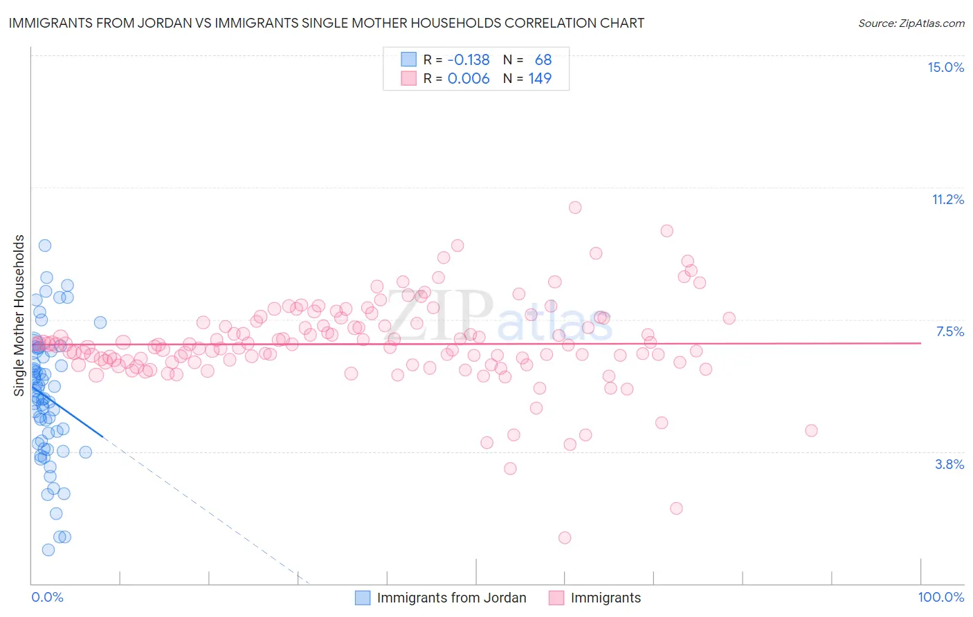 Immigrants from Jordan vs Immigrants Single Mother Households