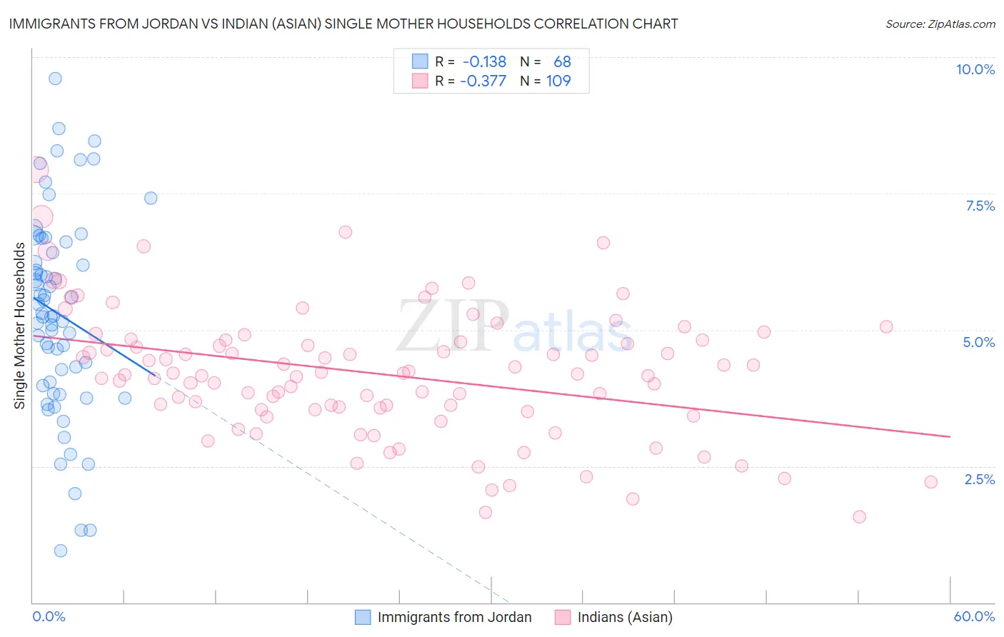 Immigrants from Jordan vs Indian (Asian) Single Mother Households