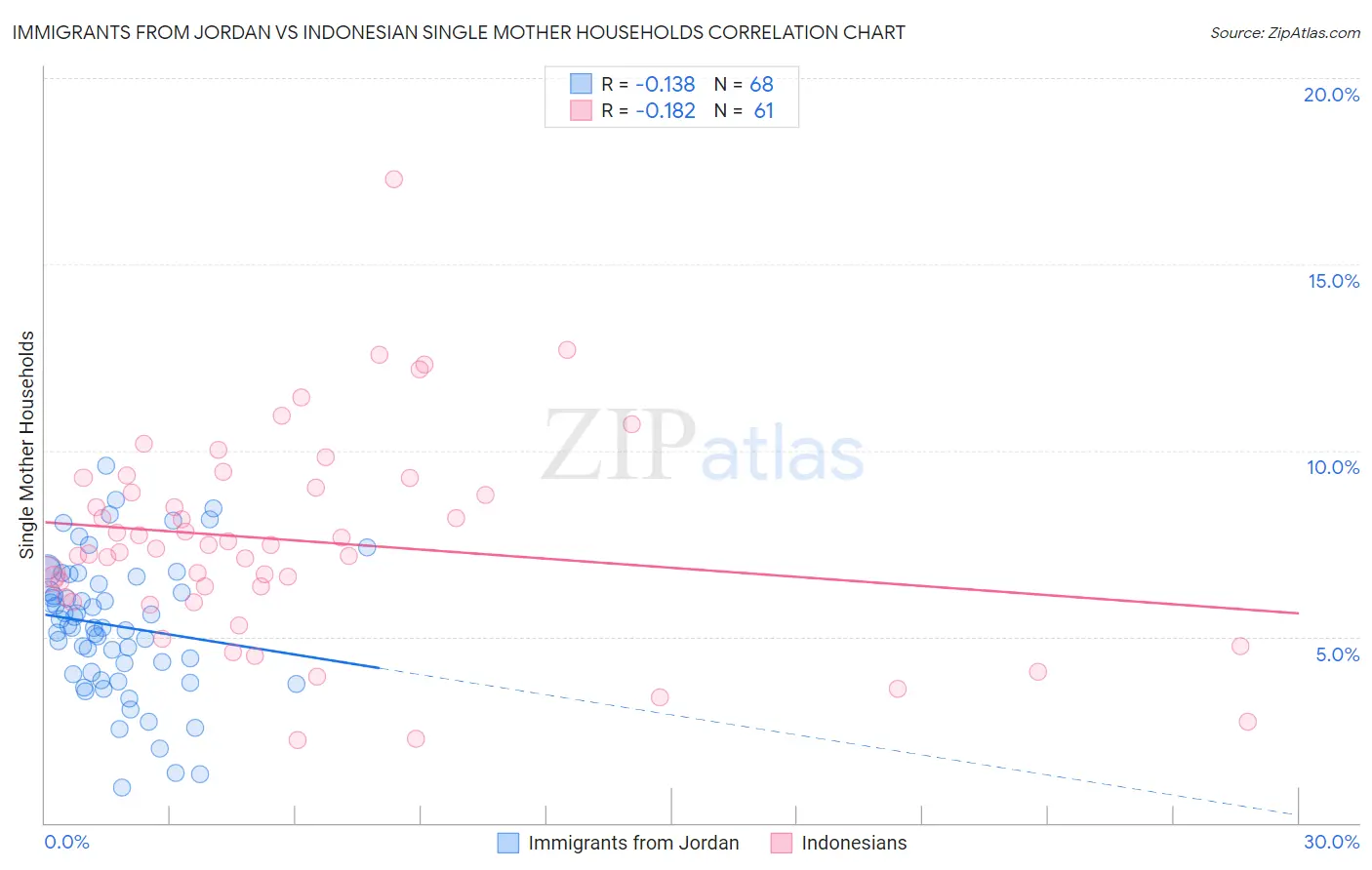 Immigrants from Jordan vs Indonesian Single Mother Households