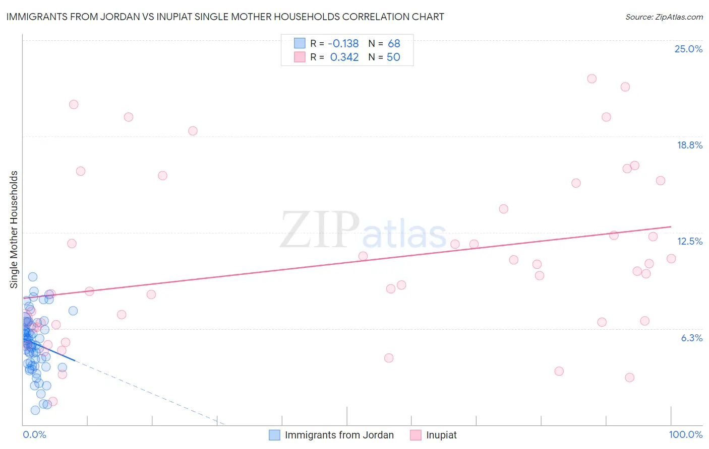 Immigrants from Jordan vs Inupiat Single Mother Households