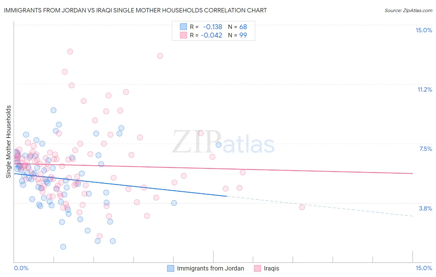 Immigrants from Jordan vs Iraqi Single Mother Households