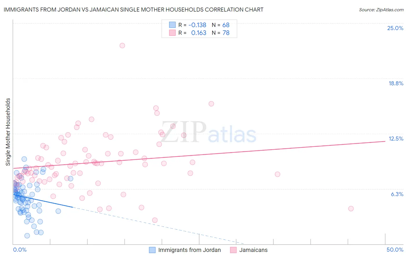 Immigrants from Jordan vs Jamaican Single Mother Households