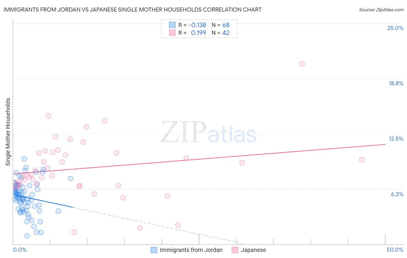 Immigrants from Jordan vs Japanese Single Mother Households