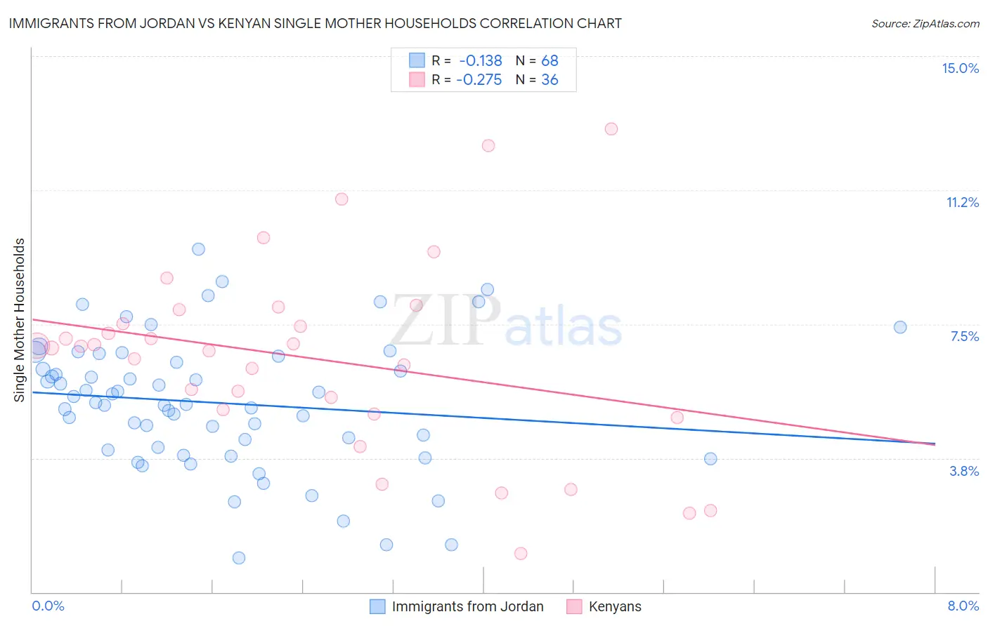 Immigrants from Jordan vs Kenyan Single Mother Households