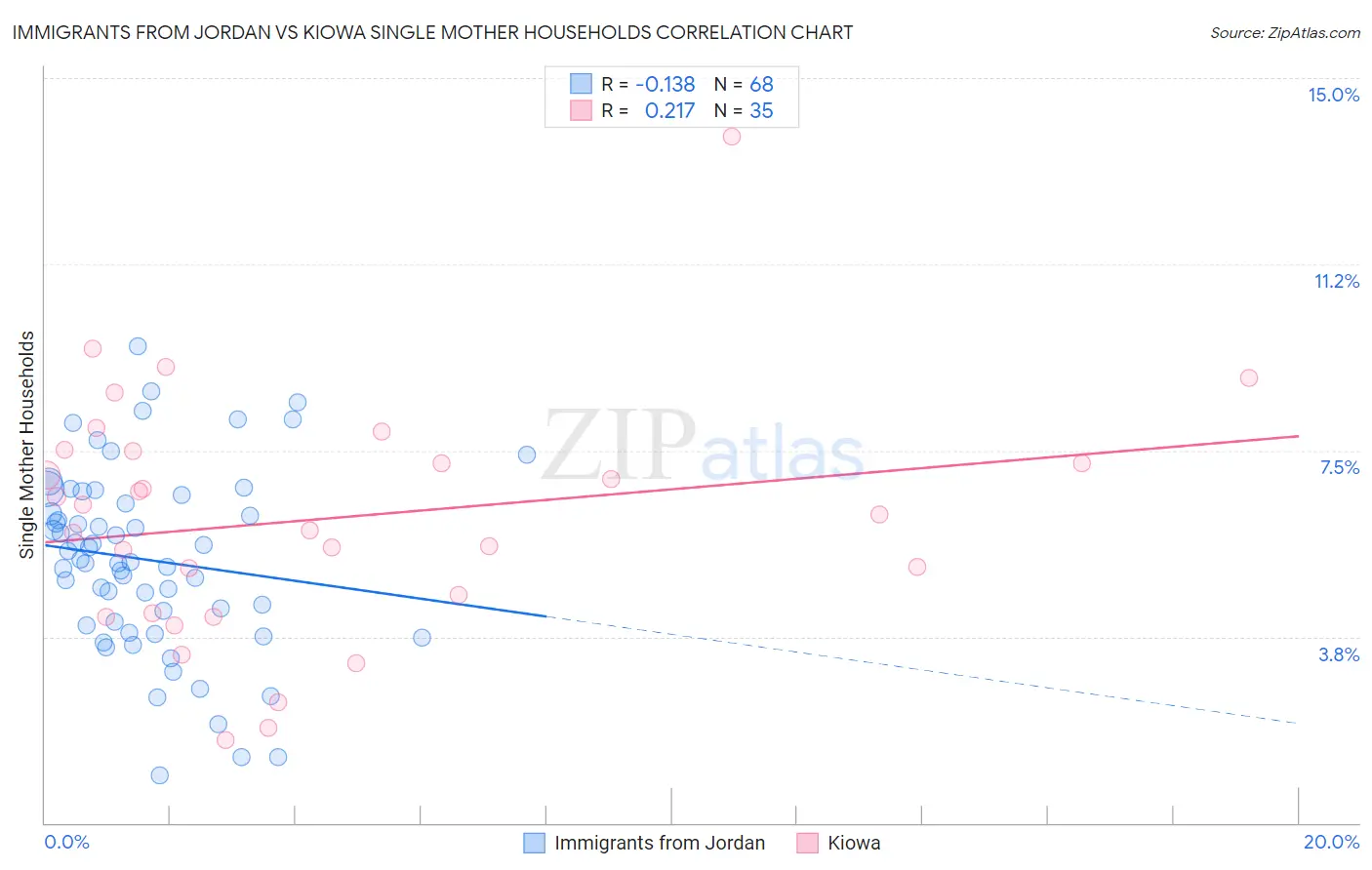 Immigrants from Jordan vs Kiowa Single Mother Households