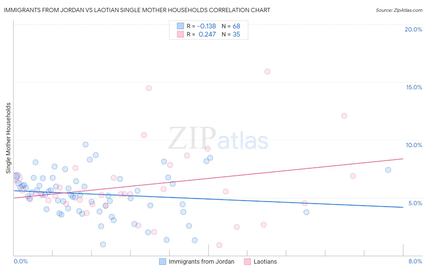 Immigrants from Jordan vs Laotian Single Mother Households