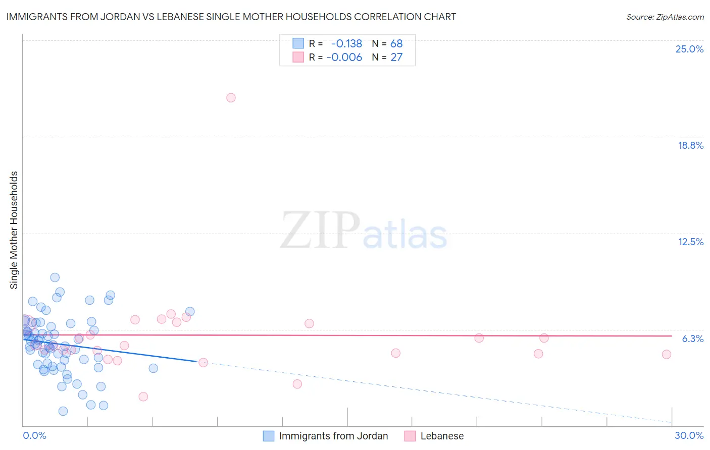 Immigrants from Jordan vs Lebanese Single Mother Households