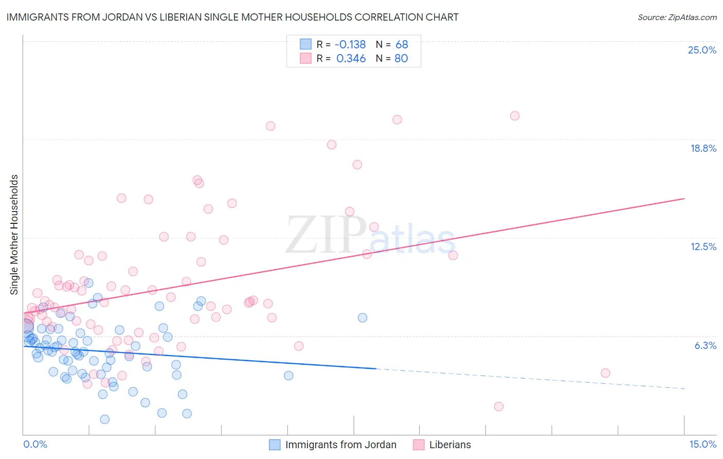 Immigrants from Jordan vs Liberian Single Mother Households