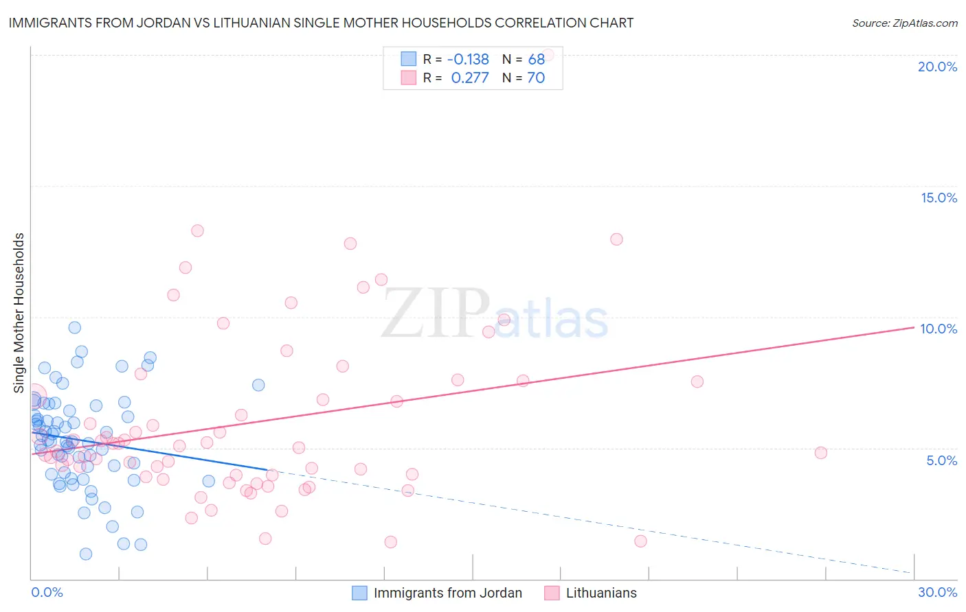 Immigrants from Jordan vs Lithuanian Single Mother Households