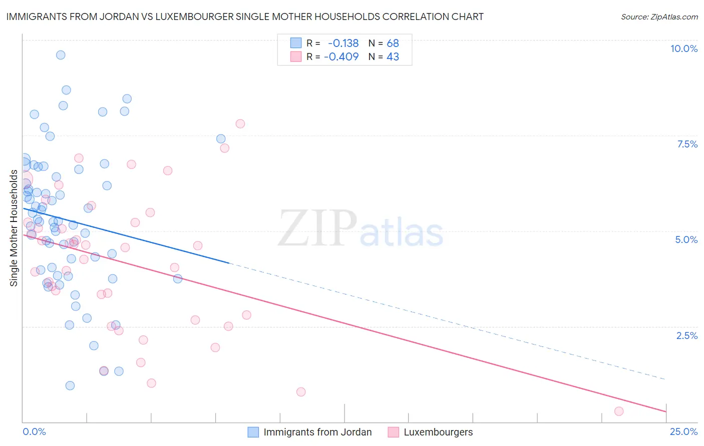 Immigrants from Jordan vs Luxembourger Single Mother Households