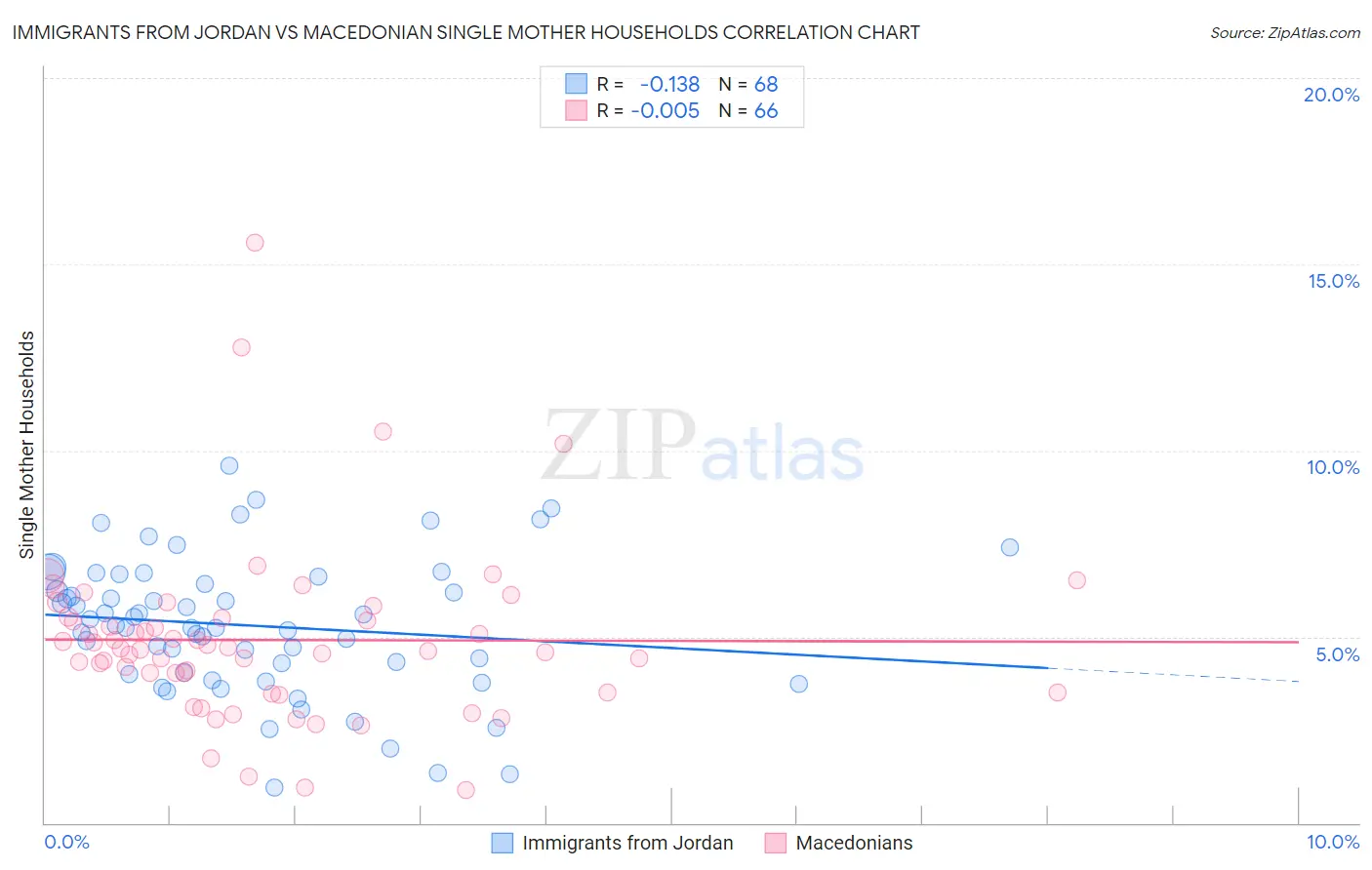 Immigrants from Jordan vs Macedonian Single Mother Households