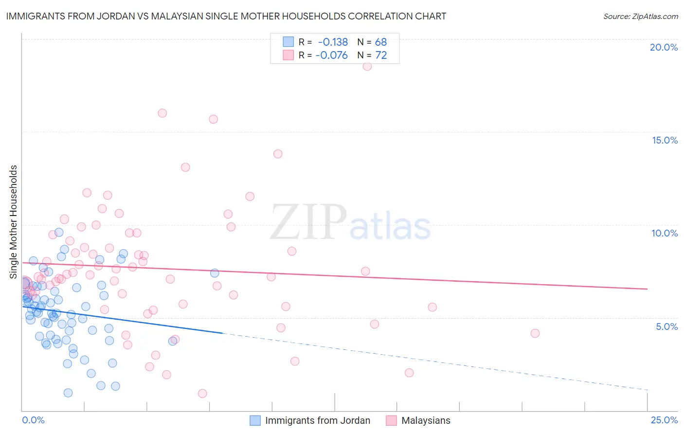Immigrants from Jordan vs Malaysian Single Mother Households