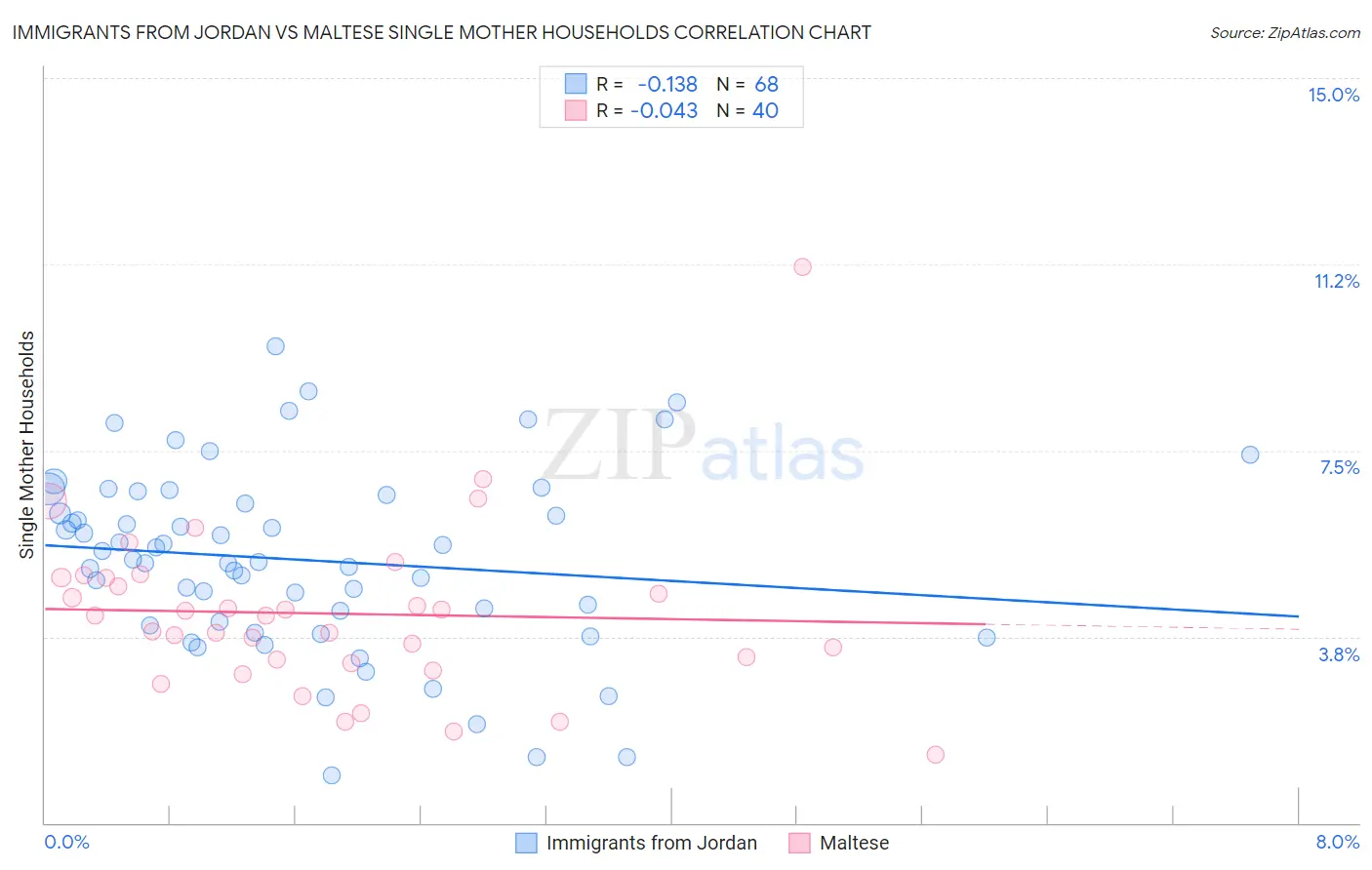 Immigrants from Jordan vs Maltese Single Mother Households