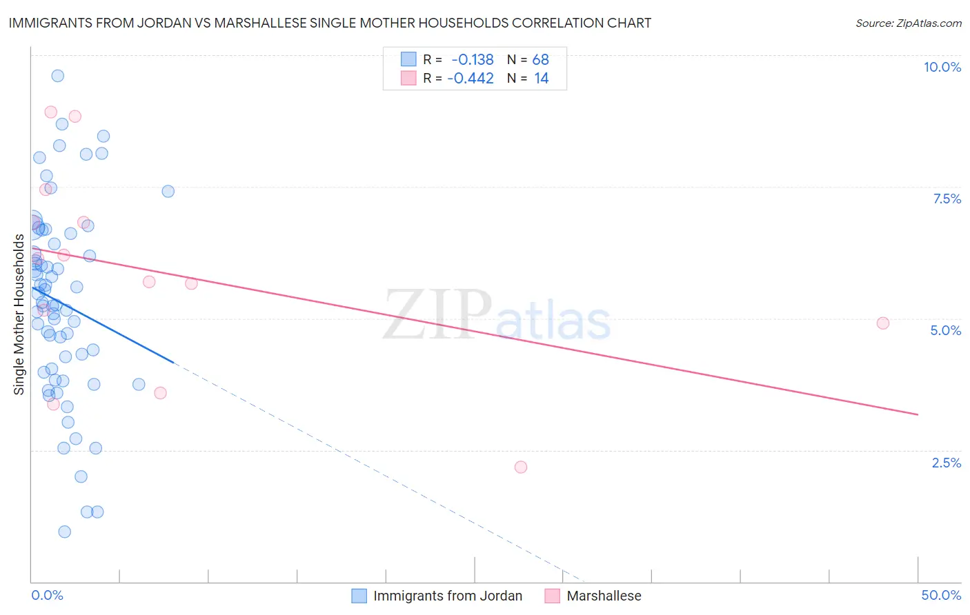 Immigrants from Jordan vs Marshallese Single Mother Households
