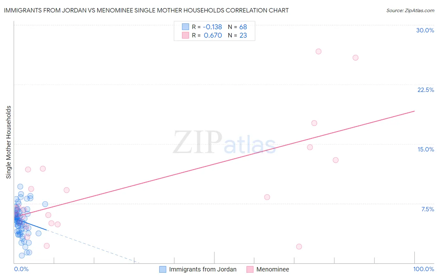Immigrants from Jordan vs Menominee Single Mother Households