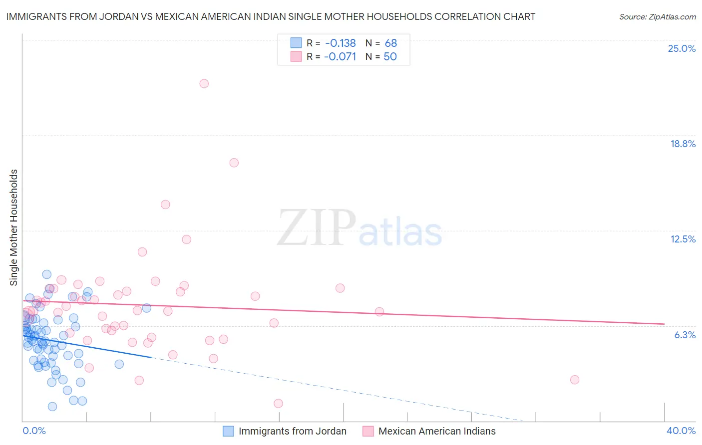 Immigrants from Jordan vs Mexican American Indian Single Mother Households