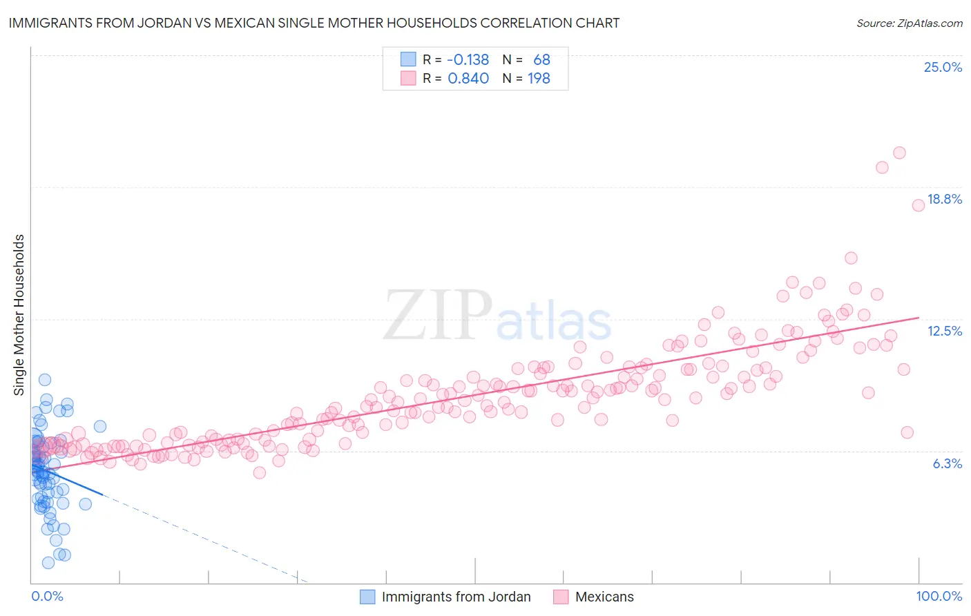 Immigrants from Jordan vs Mexican Single Mother Households