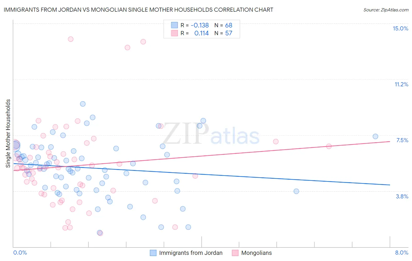 Immigrants from Jordan vs Mongolian Single Mother Households