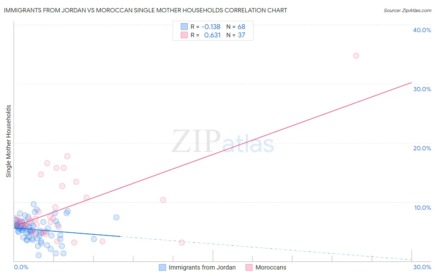 Immigrants from Jordan vs Moroccan Single Mother Households