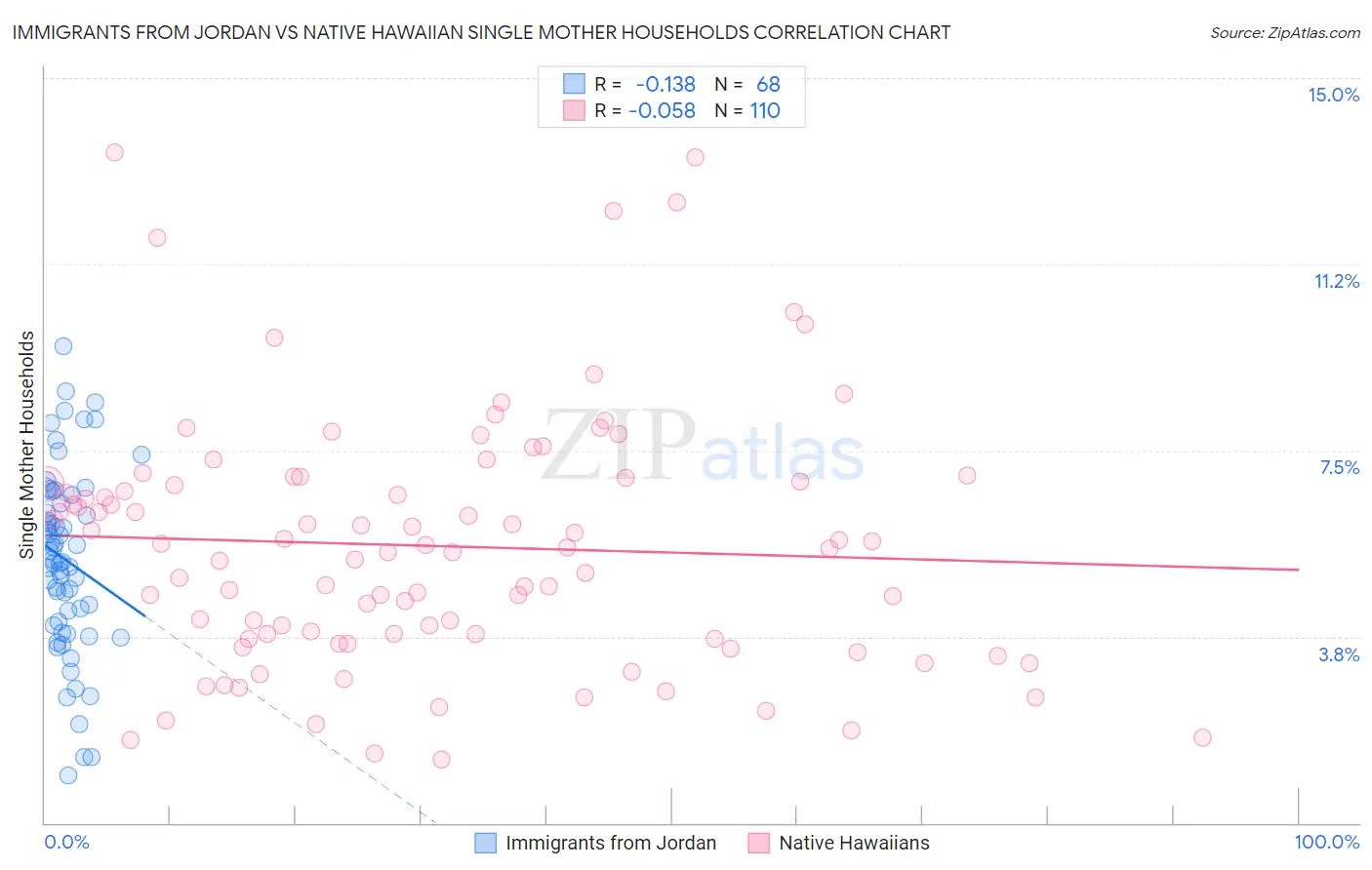 Immigrants from Jordan vs Native Hawaiian Single Mother Households