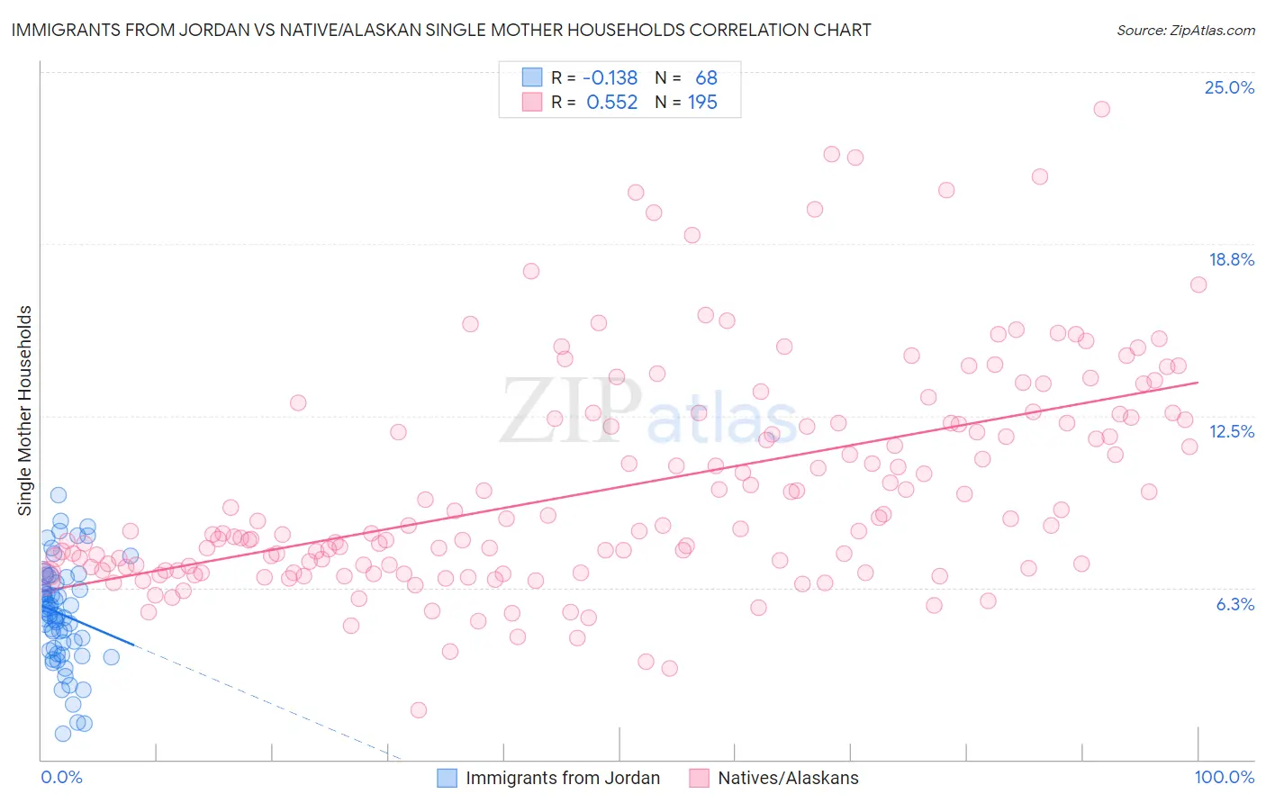 Immigrants from Jordan vs Native/Alaskan Single Mother Households