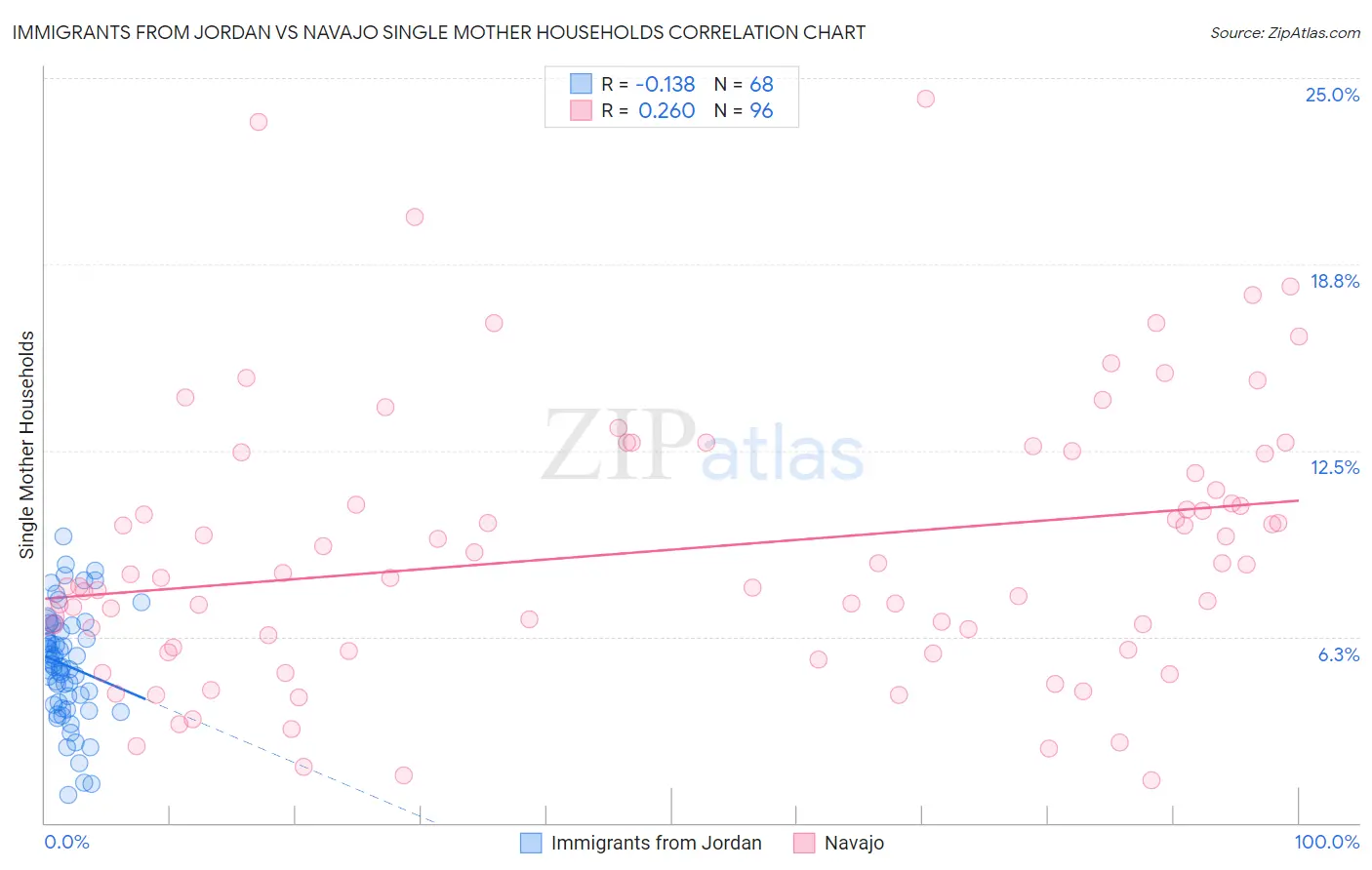 Immigrants from Jordan vs Navajo Single Mother Households