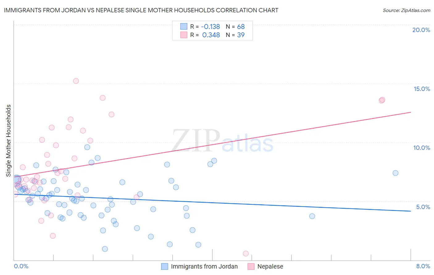 Immigrants from Jordan vs Nepalese Single Mother Households