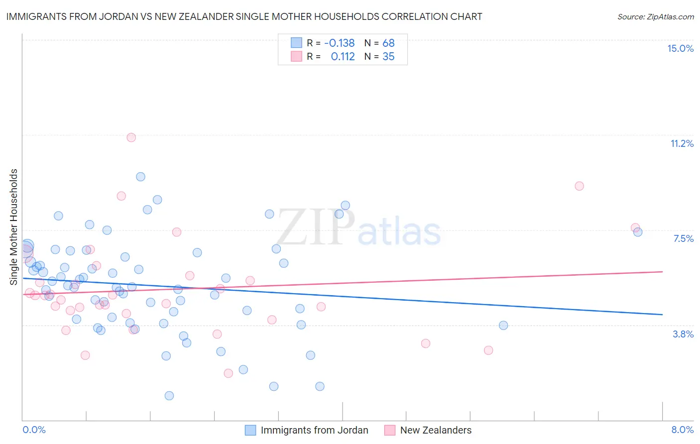 Immigrants from Jordan vs New Zealander Single Mother Households