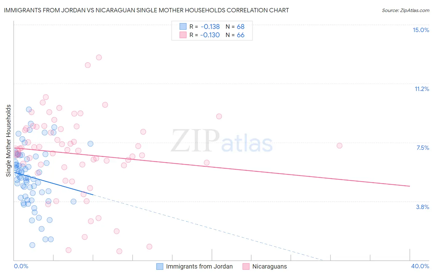 Immigrants from Jordan vs Nicaraguan Single Mother Households