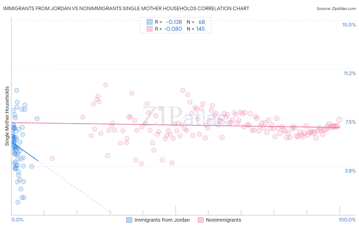 Immigrants from Jordan vs Nonimmigrants Single Mother Households