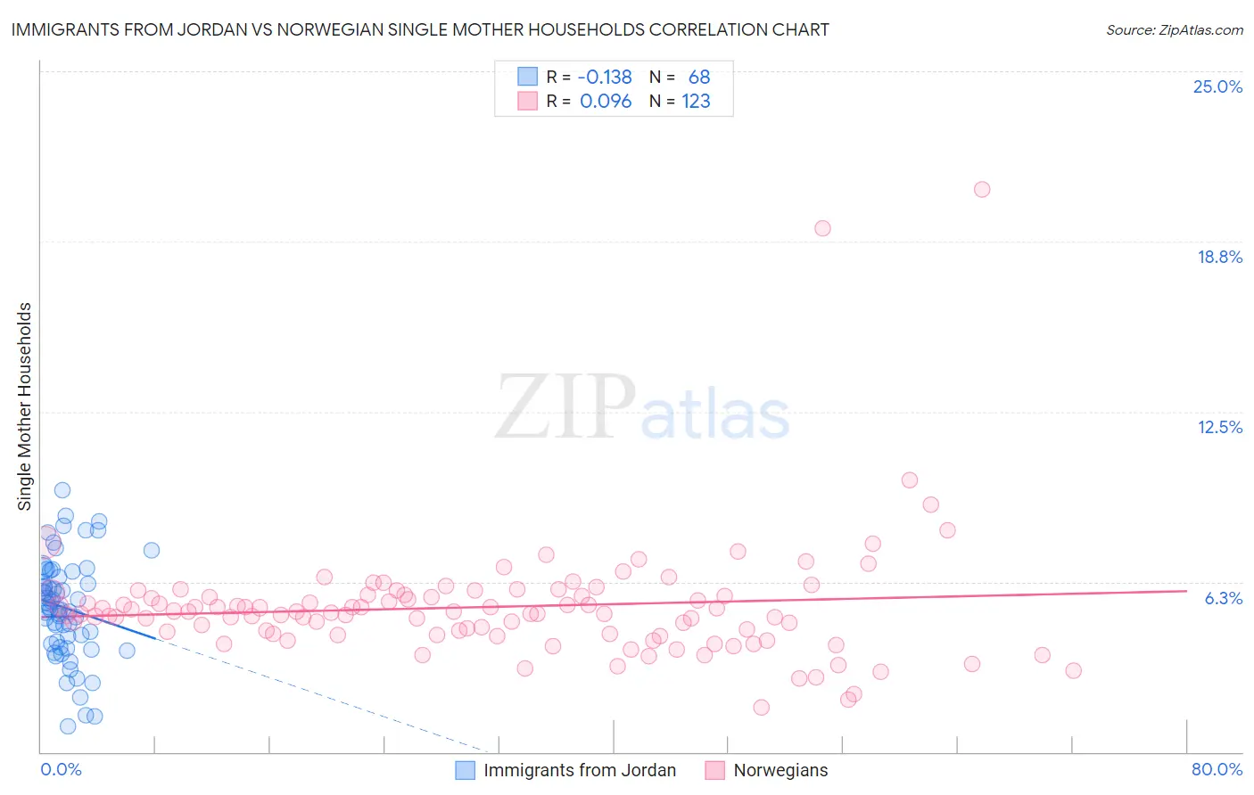 Immigrants from Jordan vs Norwegian Single Mother Households