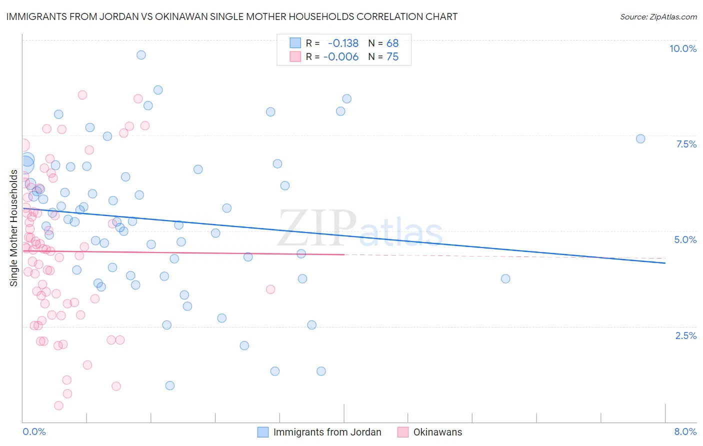 Immigrants from Jordan vs Okinawan Single Mother Households