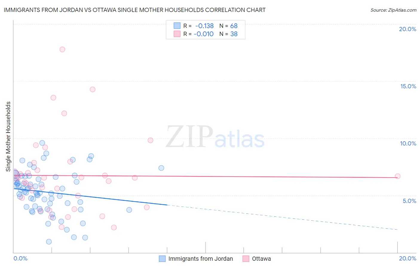 Immigrants from Jordan vs Ottawa Single Mother Households