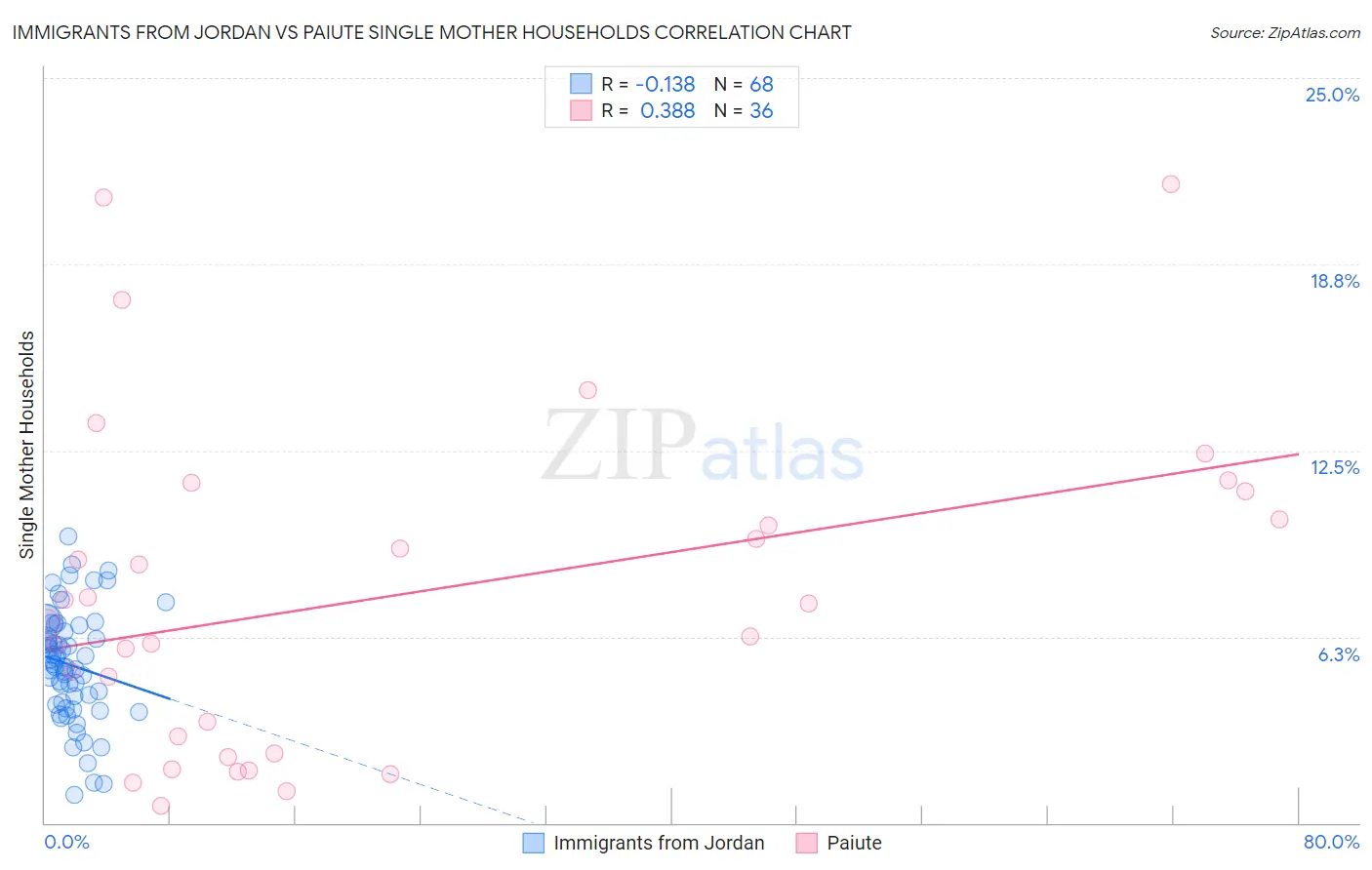 Immigrants from Jordan vs Paiute Single Mother Households