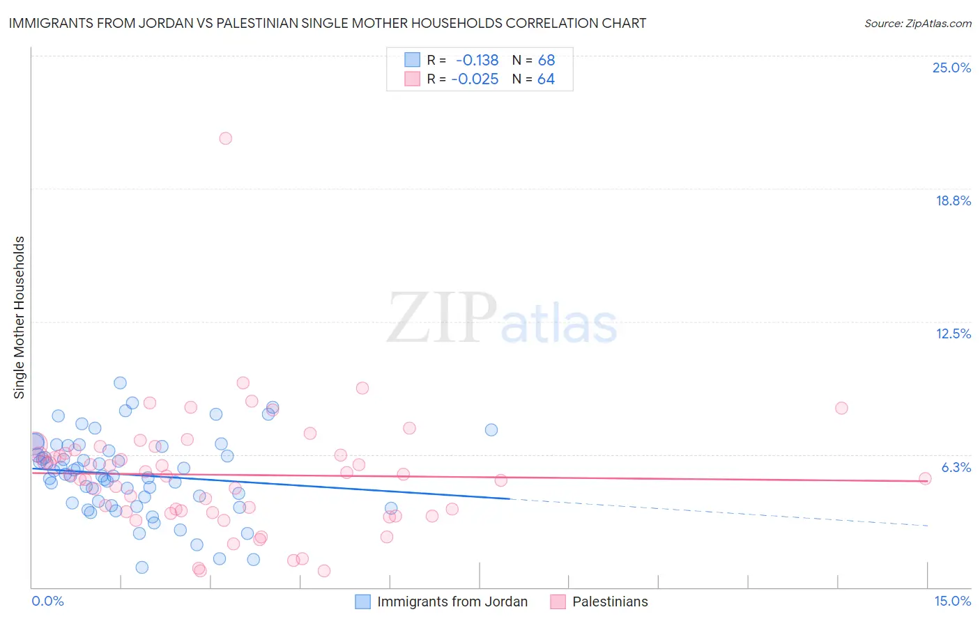 Immigrants from Jordan vs Palestinian Single Mother Households