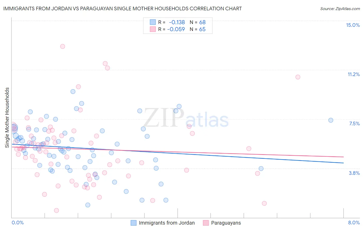Immigrants from Jordan vs Paraguayan Single Mother Households