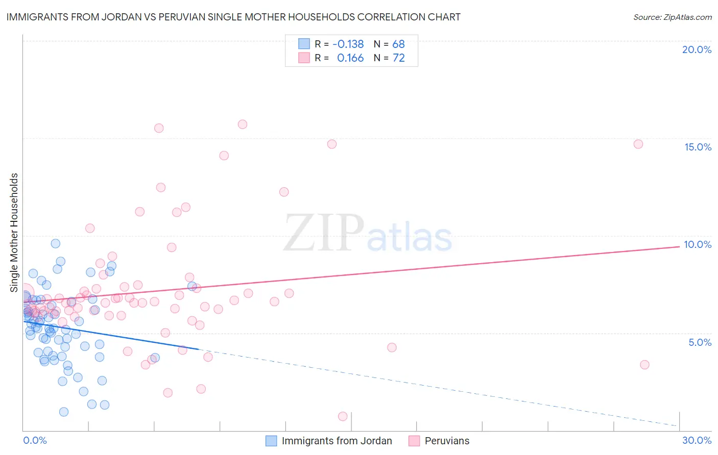 Immigrants from Jordan vs Peruvian Single Mother Households