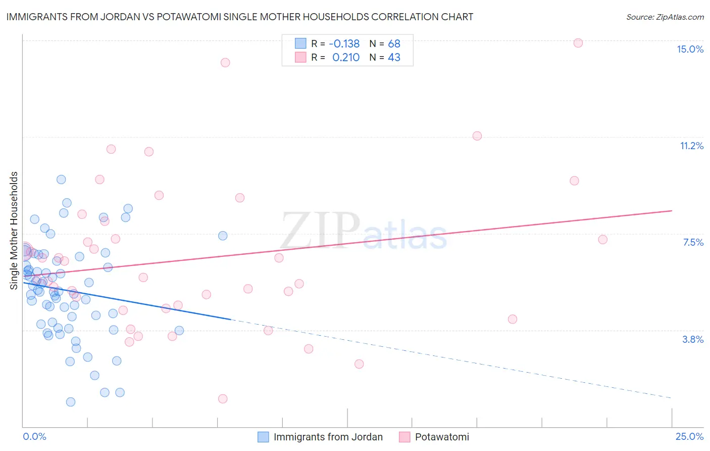 Immigrants from Jordan vs Potawatomi Single Mother Households