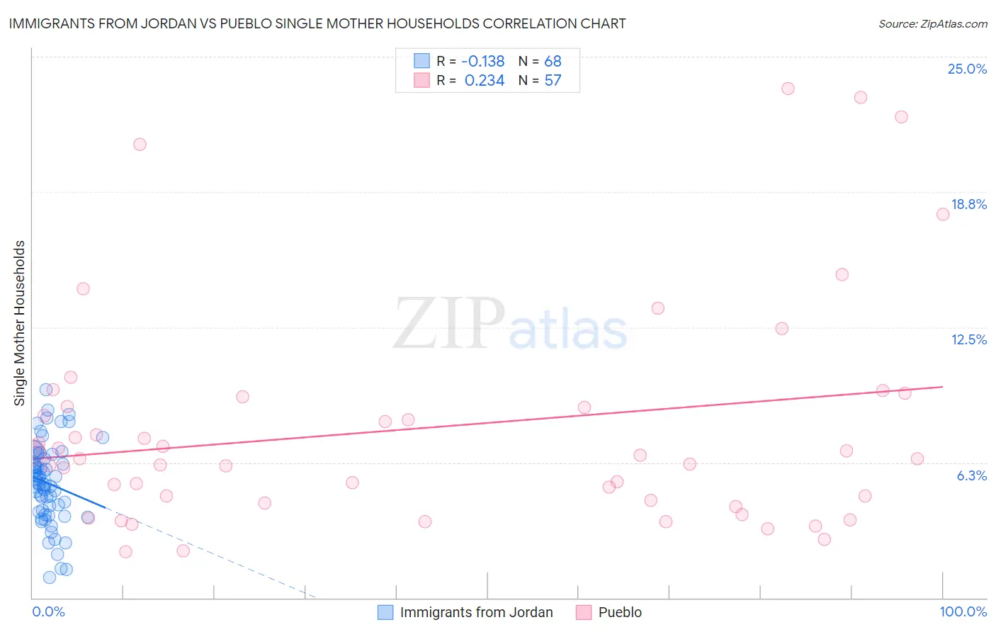 Immigrants from Jordan vs Pueblo Single Mother Households