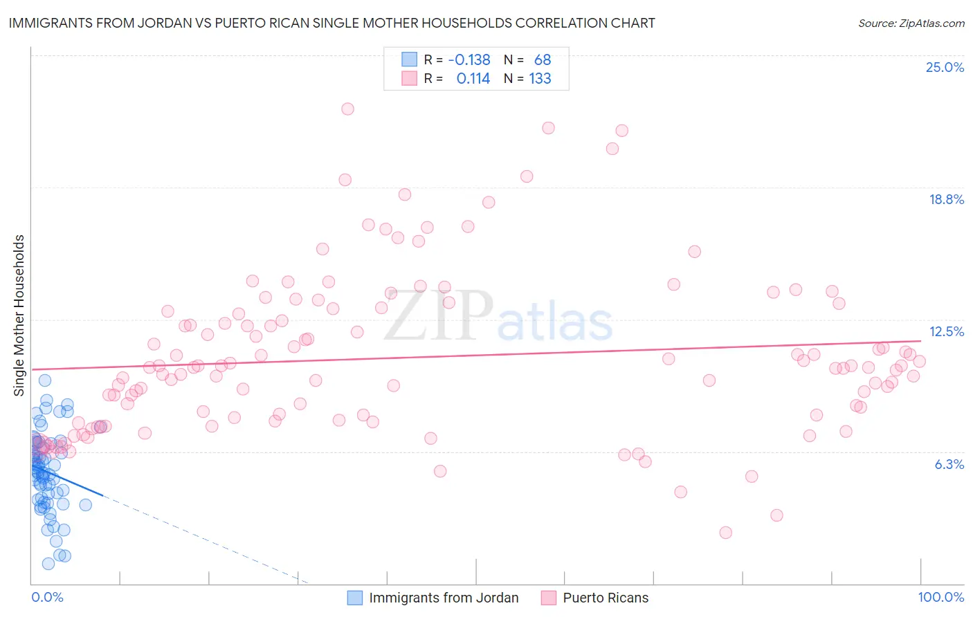 Immigrants from Jordan vs Puerto Rican Single Mother Households