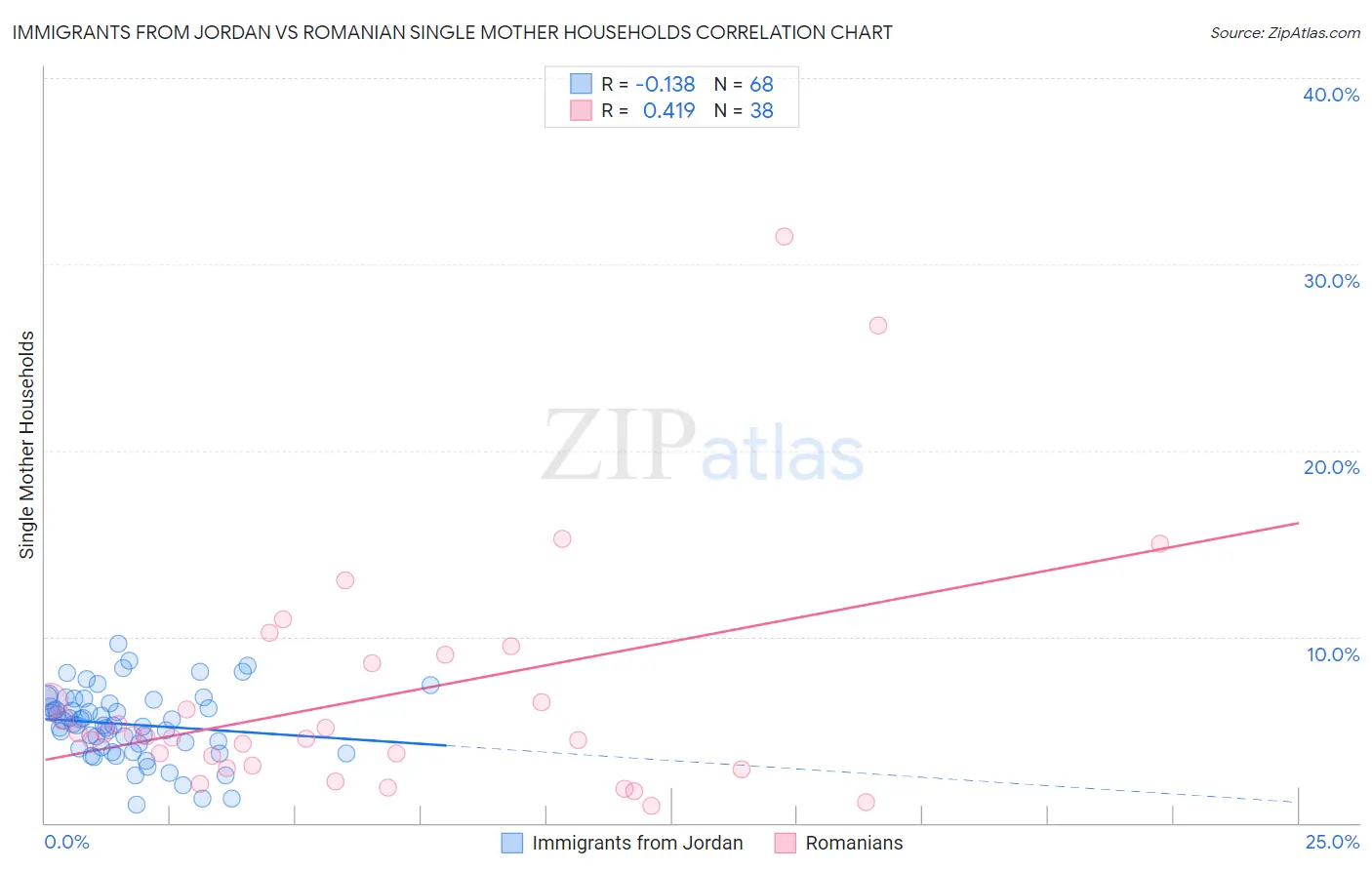 Immigrants from Jordan vs Romanian Single Mother Households