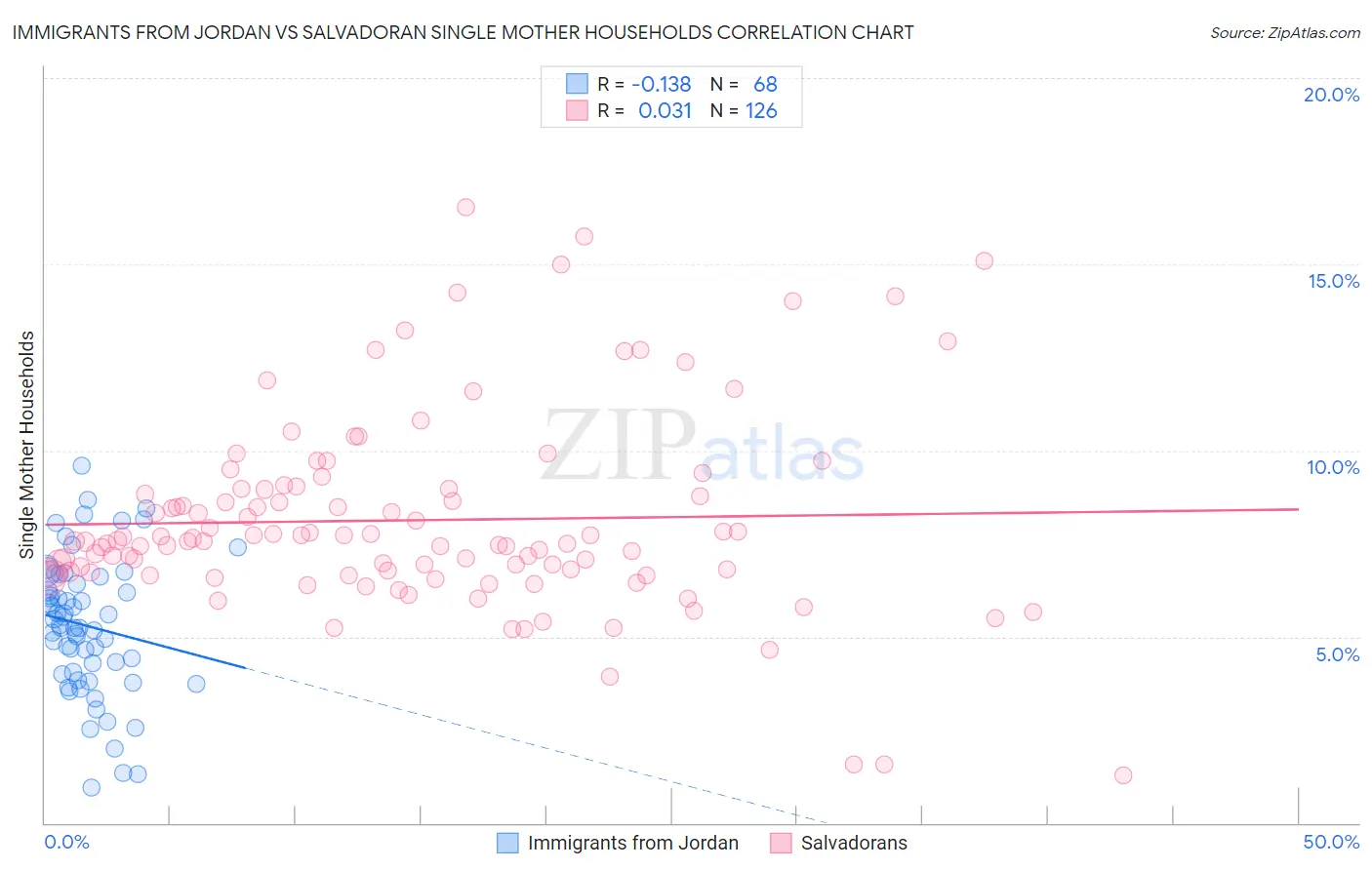 Immigrants from Jordan vs Salvadoran Single Mother Households