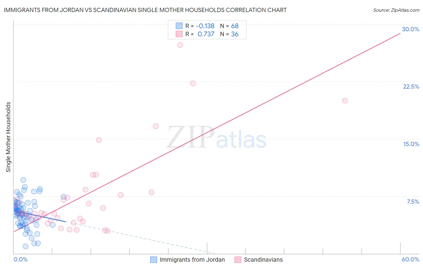 Immigrants from Jordan vs Scandinavian Single Mother Households