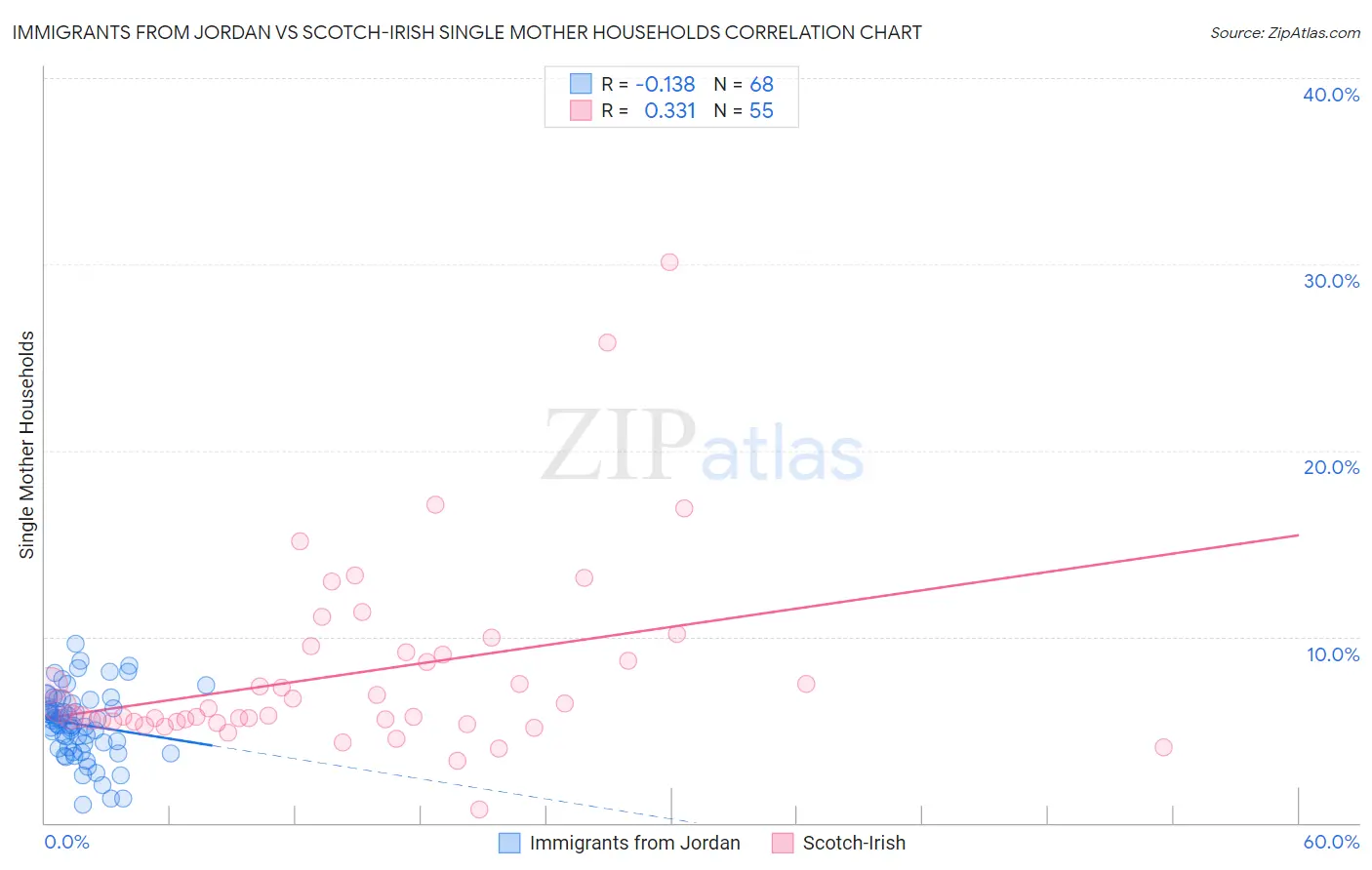 Immigrants from Jordan vs Scotch-Irish Single Mother Households
