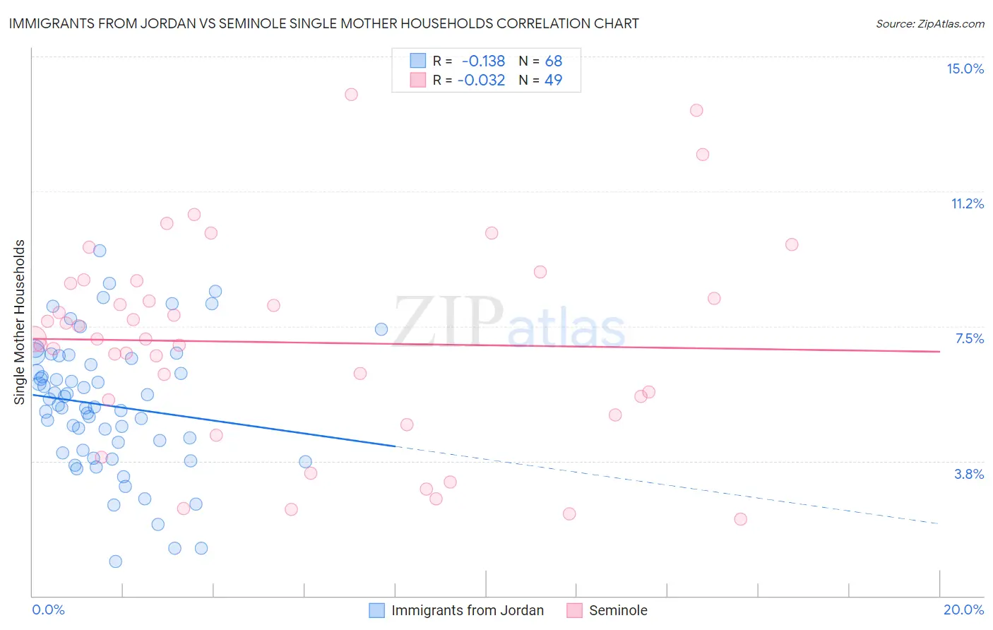 Immigrants from Jordan vs Seminole Single Mother Households