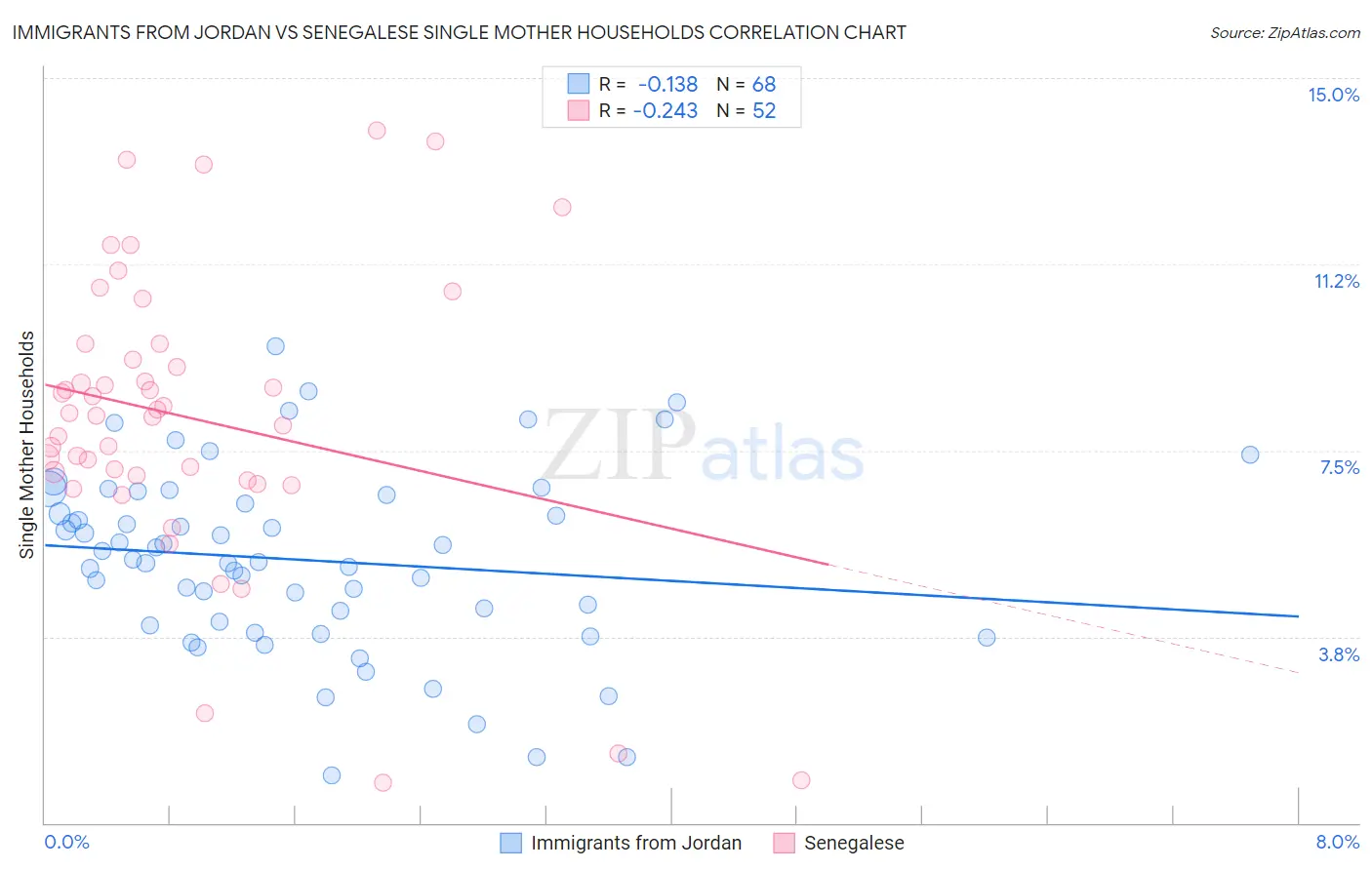 Immigrants from Jordan vs Senegalese Single Mother Households