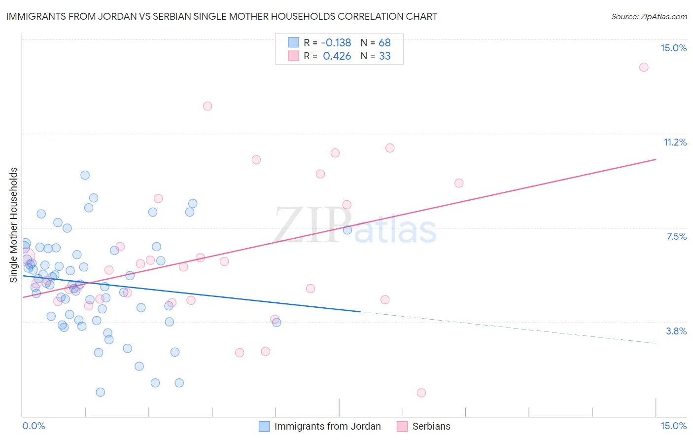 Immigrants from Jordan vs Serbian Single Mother Households