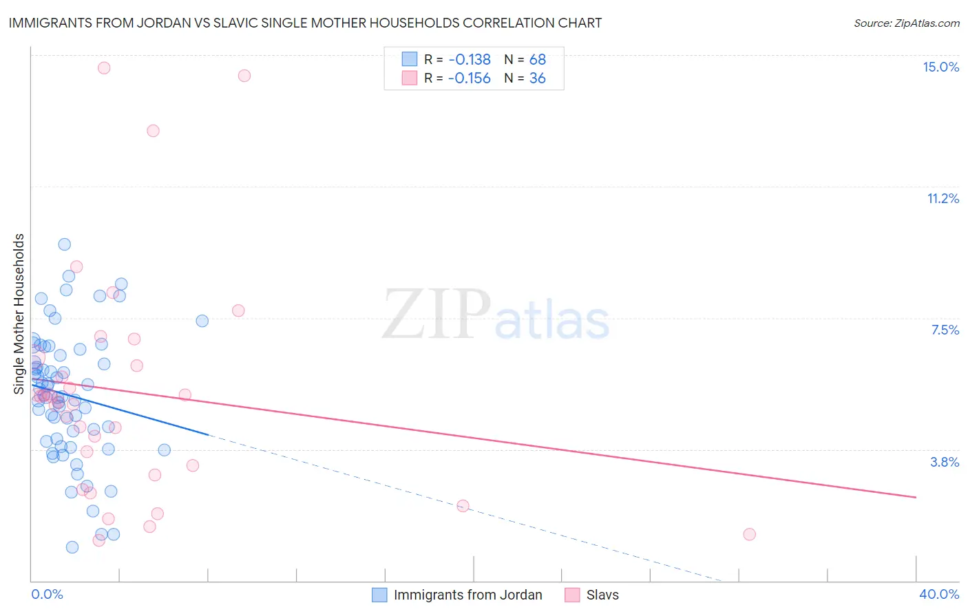 Immigrants from Jordan vs Slavic Single Mother Households